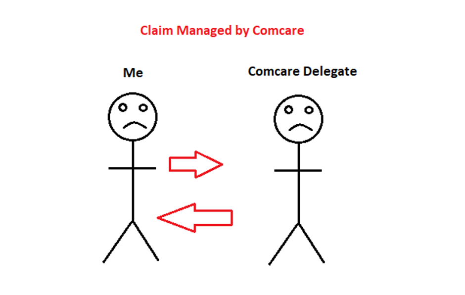 Information flow between claimant and Comcare in a claim managed entirely by Comcare