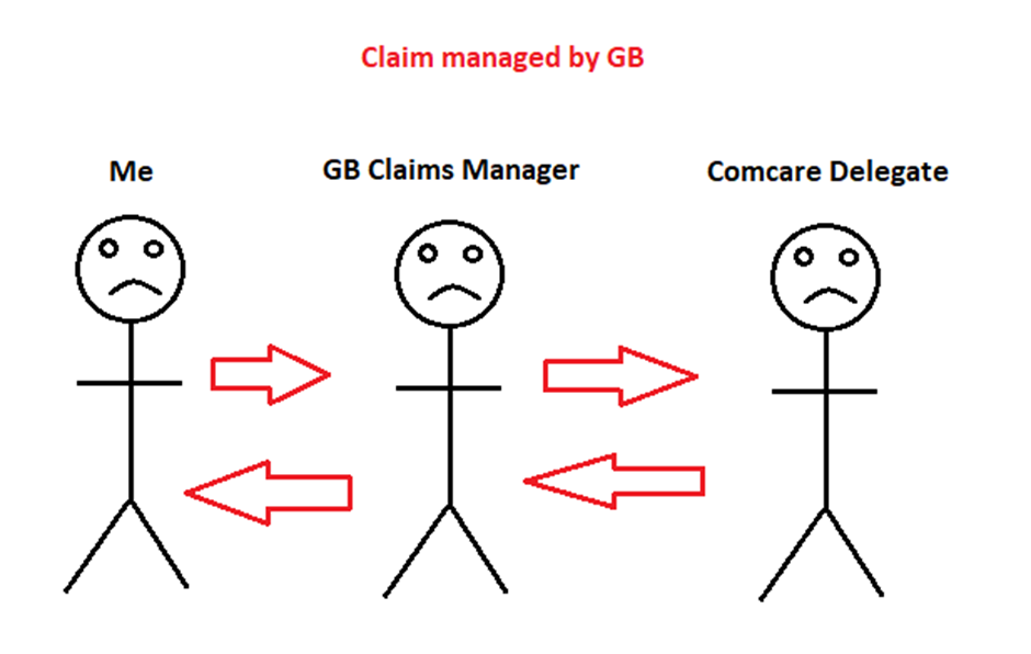 Information flow between claimant, GB and Comcare in a claim managed by GB